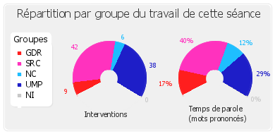 Répartition par groupe du travail de cette séance