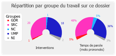 Répartition par groupe du travail sur ce dossier