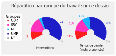 Répartition par groupe du travail sur ce dossier