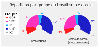 Répartition par groupe du travail sur ce dossier