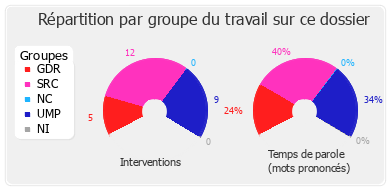 Répartition par groupe du travail sur ce dossier