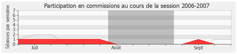Participation commissions-20062007 de Isabelle Vasseur