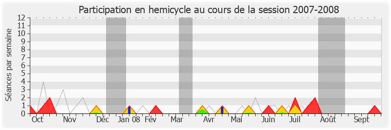 Participation hemicycle-20072008 de Isabelle Vasseur