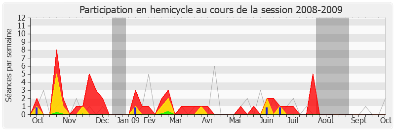 Participation hemicycle-20082009 de Isabelle Vasseur