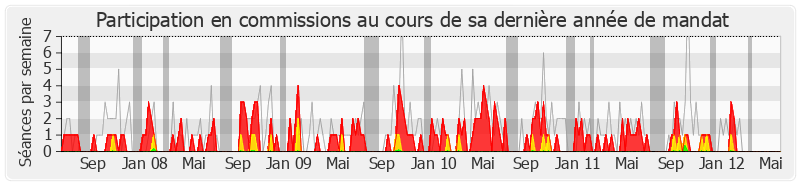 Participation commissions-legislature de Isabelle Vasseur