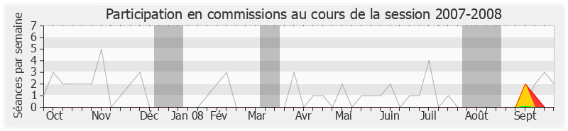 Participation commissions-20072008 de Jack Lang