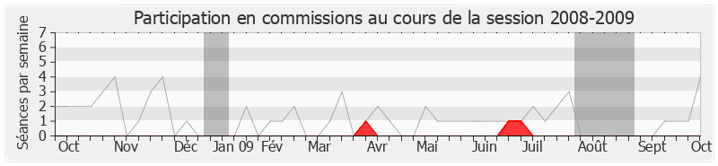 Participation commissions-20082009 de Jack Lang