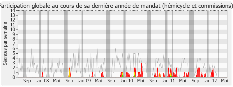 Participation globale-legislature de Jack Lang