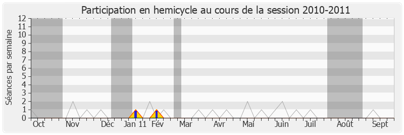 Participation hemicycle-20102011 de Jacqueline Farreyrol