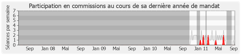 Participation commissions-legislature de Jacqueline Farreyrol