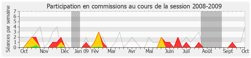 Participation commissions-20082009 de Jacqueline Fraysse