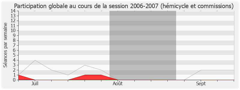 Participation globale-20062007 de Jacqueline Maquet