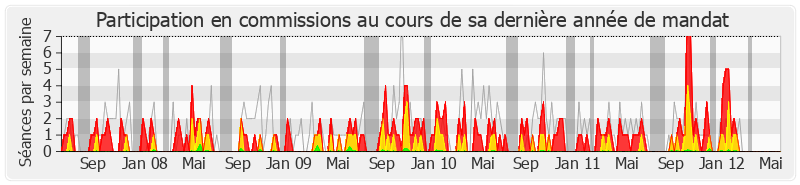 Participation commissions-legislature de Jacques Alain Bénisti