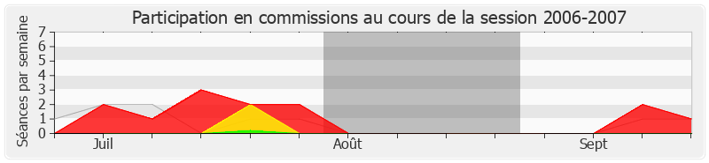 Participation commissions-20062007 de Jacques Bascou