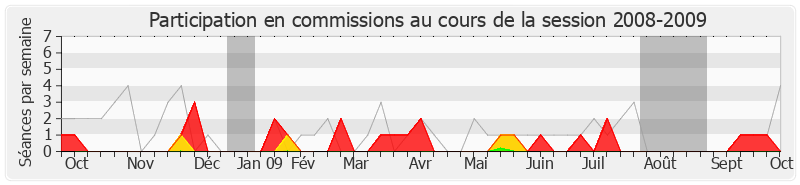 Participation commissions-20082009 de Jacques Bascou