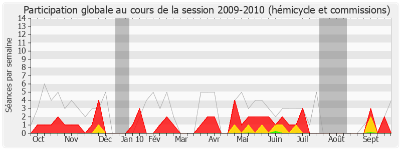 Participation globale-20092010 de Jacques Bascou