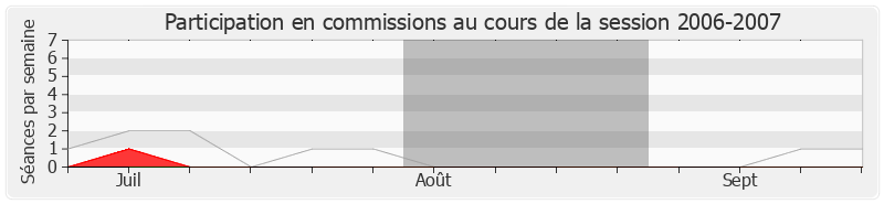 Participation commissions-20062007 de Jacques Desallangre