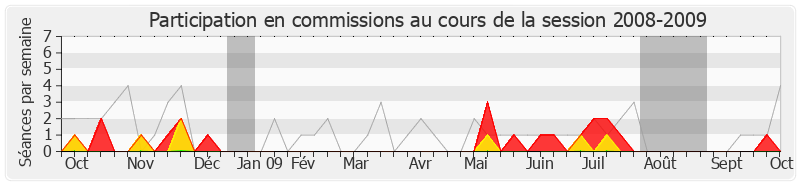 Participation commissions-20082009 de Jacques Desallangre