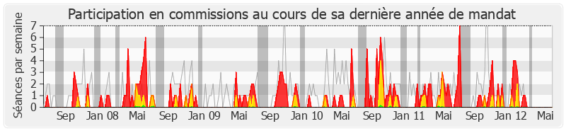 Participation commissions-legislature de Jacques Desallangre