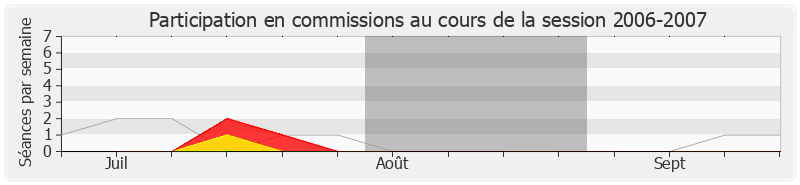 Participation commissions-20062007 de Jacques Domergue