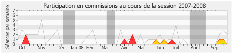 Participation commissions-20072008 de Jacques Domergue