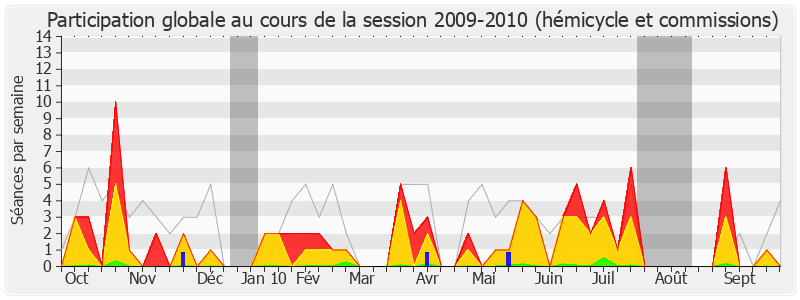 Participation globale-20092010 de Jacques Domergue