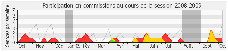 Participation commissions-20082009 de Jacques Grosperrin