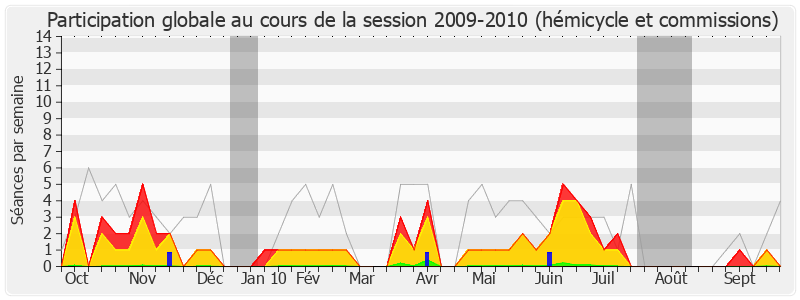 Participation globale-20092010 de Jacques Grosperrin