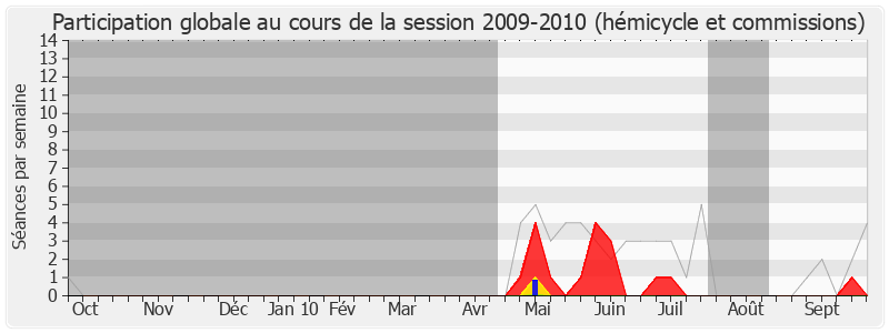 Participation globale-20092010 de Jacques Houssin