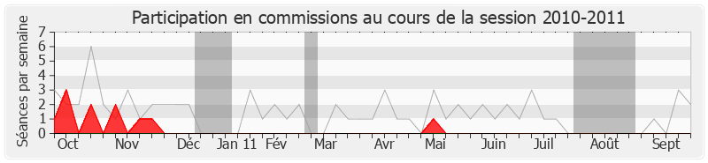 Participation commissions-20102011 de Jacques Houssin