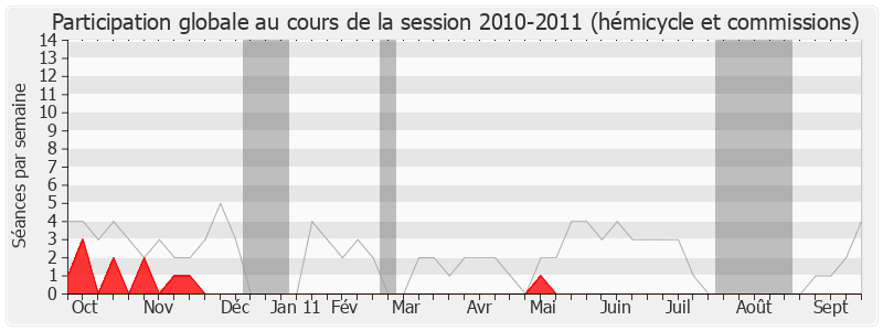 Participation globale-20102011 de Jacques Houssin