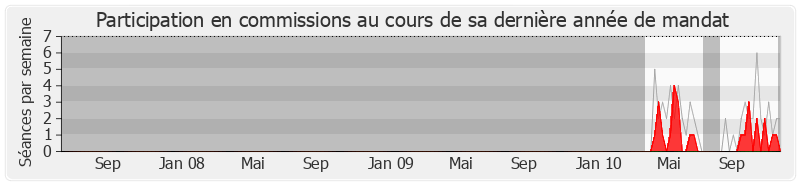 Participation commissions-legislature de Jacques Houssin