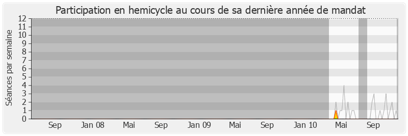 Participation hemicycle-legislature de Jacques Houssin