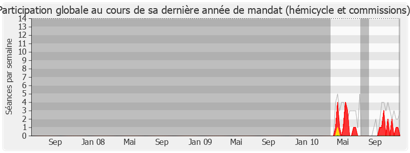 Participation globale-legislature de Jacques Houssin