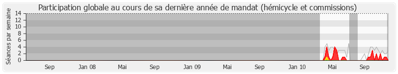 Participation globale-annee de Jacques Houssin