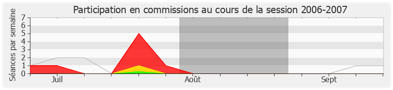 Participation commissions-20062007 de Jacques Kossowski