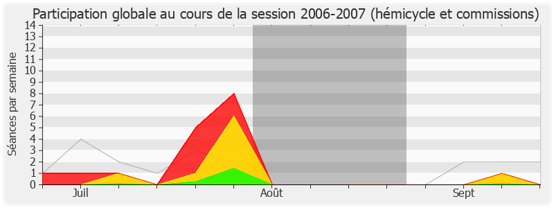 Participation globale-20062007 de Jacques Kossowski