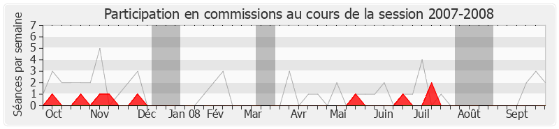 Participation commissions-20072008 de Jacques Kossowski