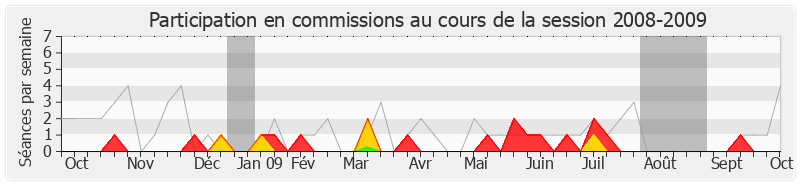 Participation commissions-20082009 de Jacques Kossowski
