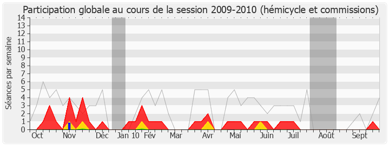 Participation globale-20092010 de Jacques Kossowski