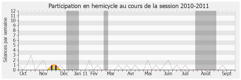 Participation hemicycle-20102011 de Jacques Kossowski