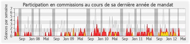 Participation commissions-legislature de Jacques Kossowski