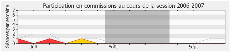 Participation commissions-20062007 de Jacques Le Guen