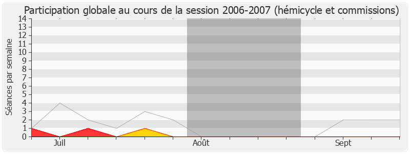 Participation globale-20062007 de Jacques Le Guen