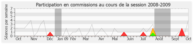 Participation commissions-20082009 de Jacques Le Guen