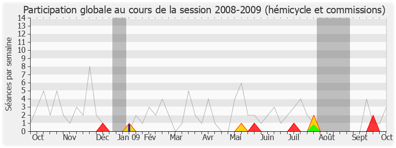 Participation globale-20082009 de Jacques Le Guen