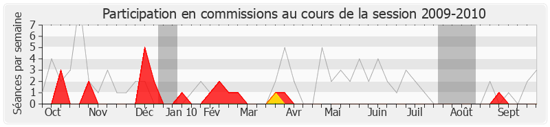 Participation commissions-20092010 de Jacques Le Guen