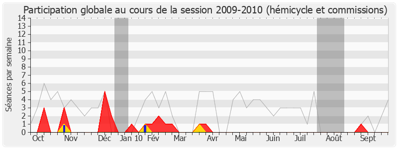 Participation globale-20092010 de Jacques Le Guen