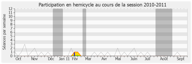 Participation hemicycle-20102011 de Jacques Le Guen