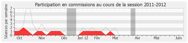 Participation commissions-20112012 de Jacques Le Guen